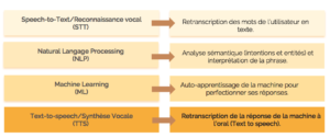 Le fonctionnement d'un assistant vocale repose sur plusieurs technologies : machine learning, NLP, reconnaissance vocale, et synthèse vocale.
