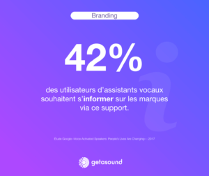 Statistique : 42% des utilisateurs d'assistants vocaux souhaitent s'informer sur les marques via ce support