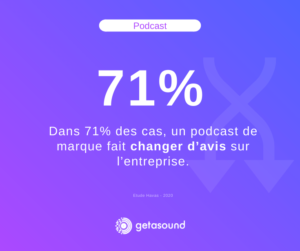 Statistique : Dans 71% des cas, un podcast de marque fait changer d’avis sur l’entreprise.