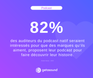 Statistique : 82% des auditeurs du podcast natif seraient intéressés pour que des marques qu’ils aiment, proposent leur podcast pour faire découvrir leur histoire.